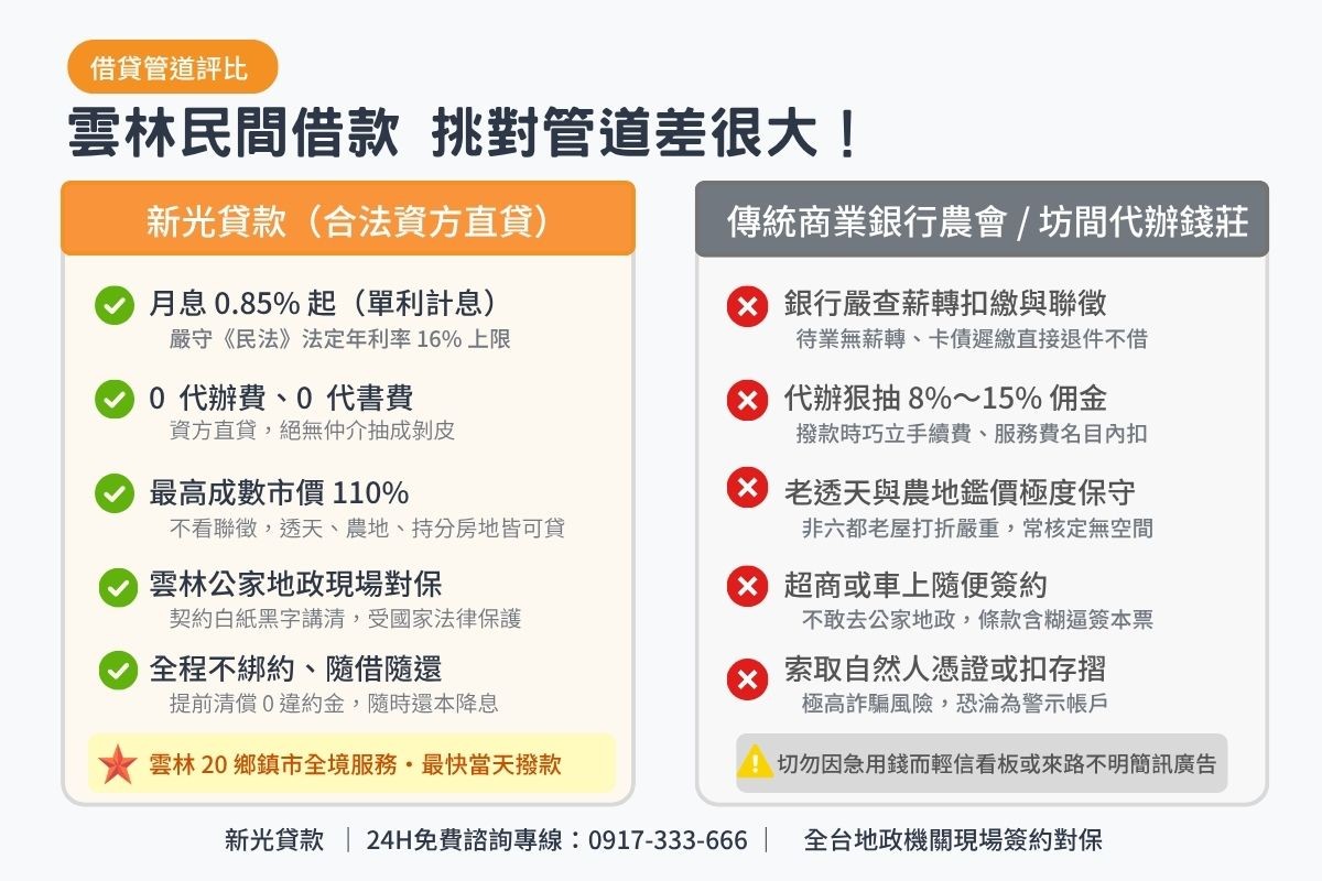 雲林民間借款與傳統商業銀行農會及無牌代辦條件比較表圖卡