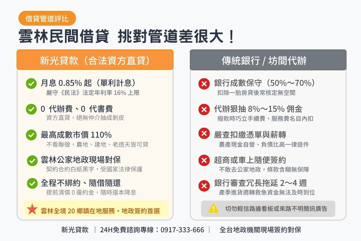 雲林民間房地借貸與傳統商業銀行及無牌代辦條件比較表圖卡